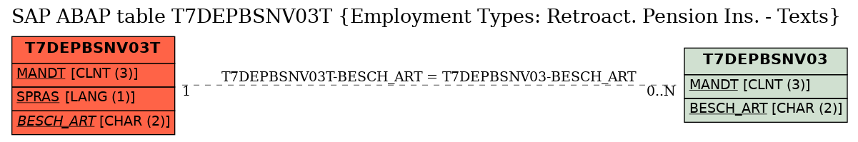 E-R Diagram for table T7DEPBSNV03T (Employment Types: Retroact. Pension Ins. - Texts)