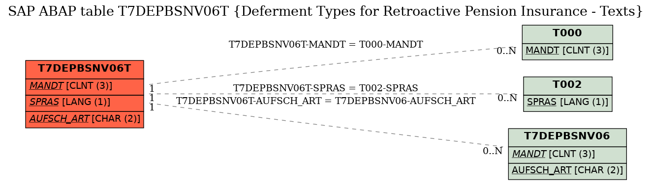 E-R Diagram for table T7DEPBSNV06T (Deferment Types for Retroactive Pension Insurance - Texts)