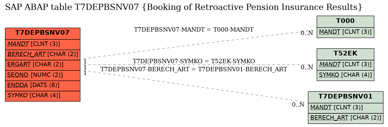 E-R Diagram for table T7DEPBSNV07 (Booking of Retroactive Pension Insurance Results)