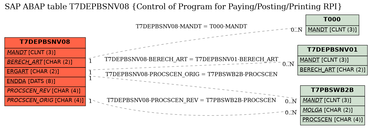 E-R Diagram for table T7DEPBSNV08 (Control of Program for Paying/Posting/Printing RPI)