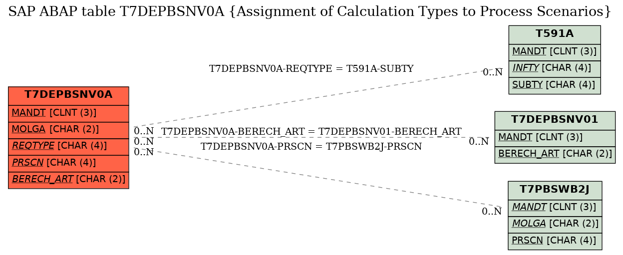 E-R Diagram for table T7DEPBSNV0A (Assignment of Calculation Types to Process Scenarios)