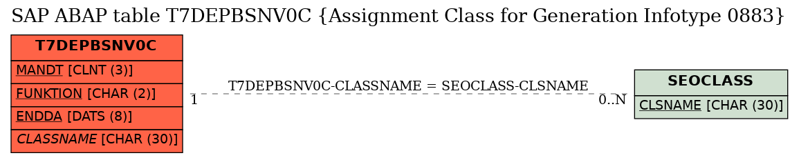 E-R Diagram for table T7DEPBSNV0C (Assignment Class for Generation Infotype 0883)