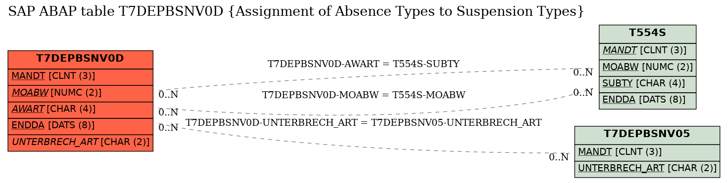 E-R Diagram for table T7DEPBSNV0D (Assignment of Absence Types to Suspension Types)