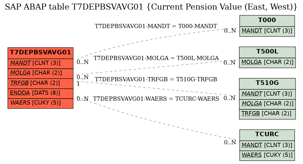 E-R Diagram for table T7DEPBSVAVG01 (Current Pension Value (East, West))