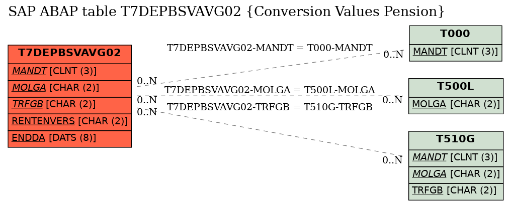 E-R Diagram for table T7DEPBSVAVG02 (Conversion Values Pension)