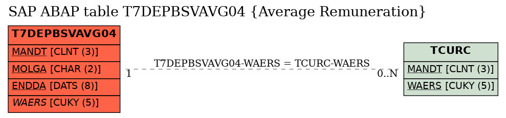 E-R Diagram for table T7DEPBSVAVG04 (Average Remuneration)