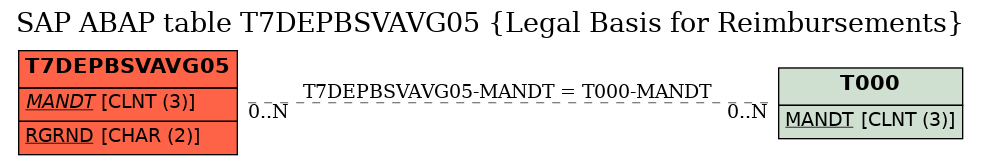 E-R Diagram for table T7DEPBSVAVG05 (Legal Basis for Reimbursements)