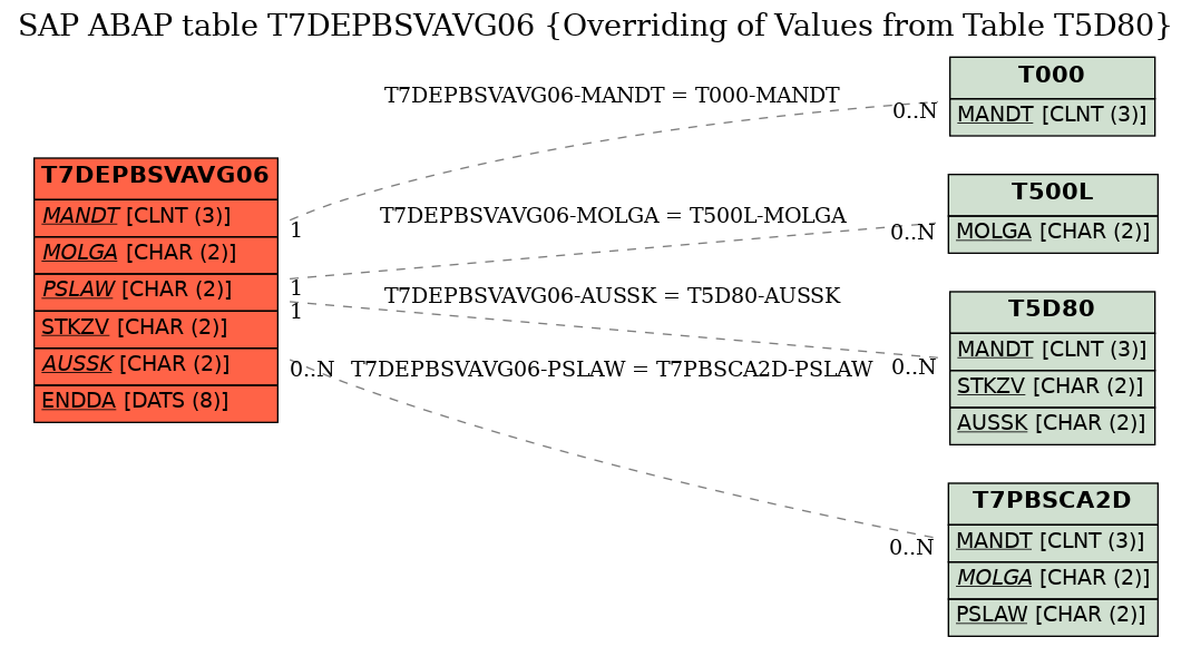 E-R Diagram for table T7DEPBSVAVG06 (Overriding of Values from Table T5D80)