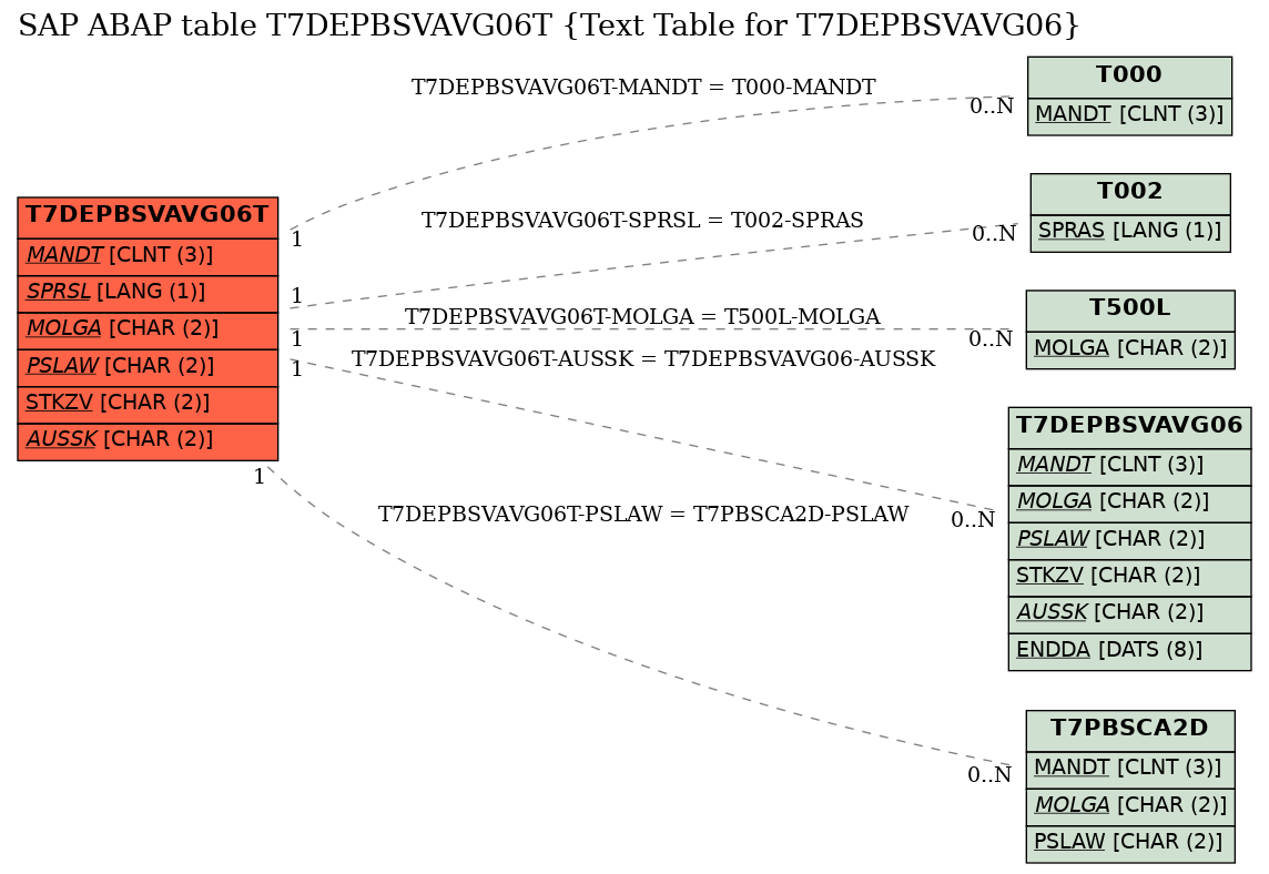 E-R Diagram for table T7DEPBSVAVG06T (Text Table for T7DEPBSVAVG06)