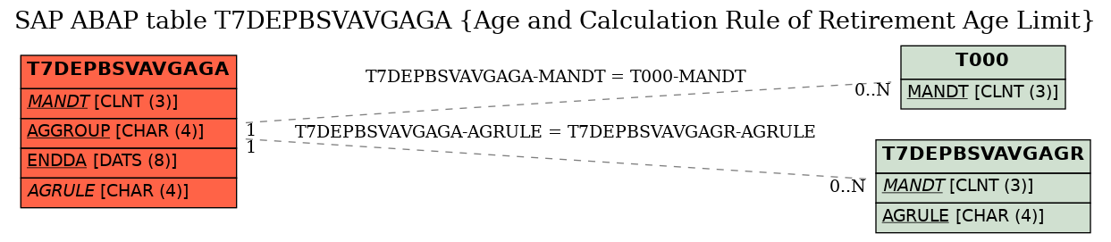 E-R Diagram for table T7DEPBSVAVGAGA (Age and Calculation Rule of Retirement Age Limit)