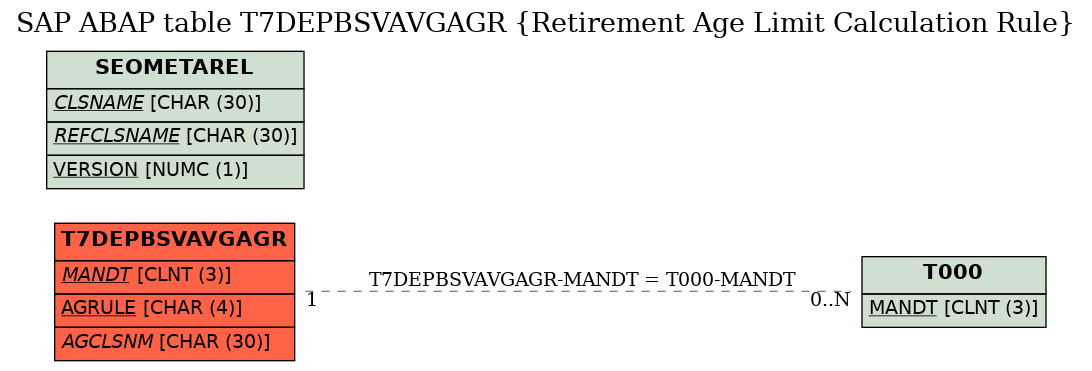 E-R Diagram for table T7DEPBSVAVGAGR (Retirement Age Limit Calculation Rule)