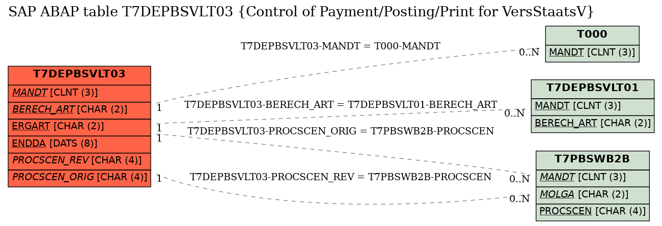 E-R Diagram for table T7DEPBSVLT03 (Control of Payment/Posting/Print for VersStaatsV)