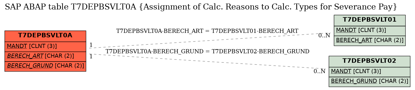 E-R Diagram for table T7DEPBSVLT0A (Assignment of Calc. Reasons to Calc. Types for Severance Pay)