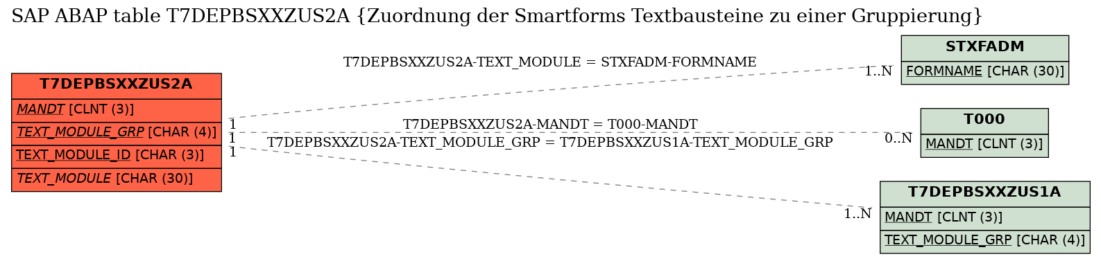 E-R Diagram for table T7DEPBSXXZUS2A (Zuordnung der Smartforms Textbausteine zu einer Gruppierung)