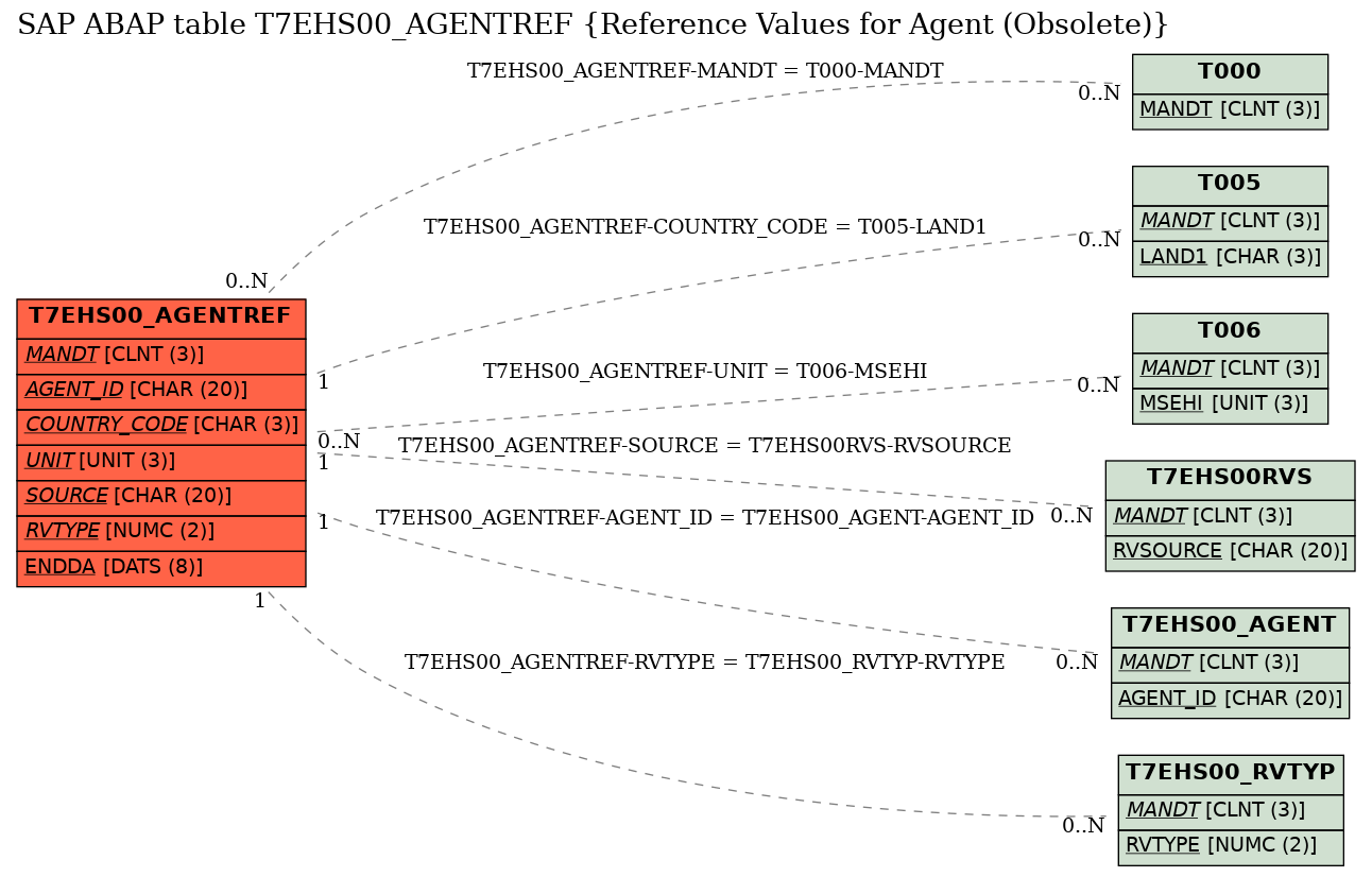 E-R Diagram for table T7EHS00_AGENTREF (Reference Values for Agent (Obsolete))