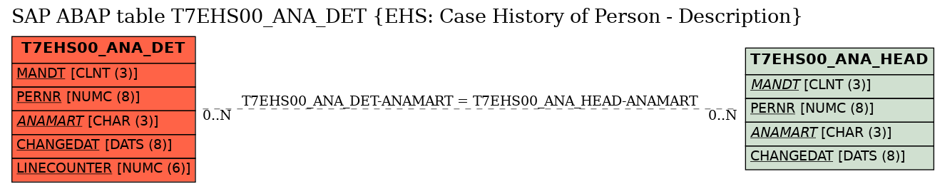 E-R Diagram for table T7EHS00_ANA_DET (EHS: Case History of Person - Description)