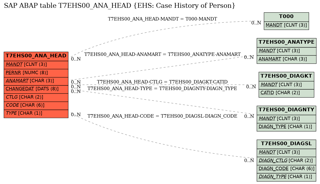 E-R Diagram for table T7EHS00_ANA_HEAD (EHS: Case History of Person)