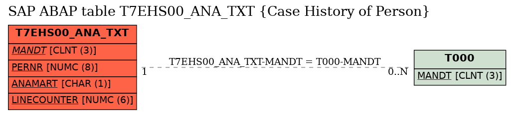 E-R Diagram for table T7EHS00_ANA_TXT (Case History of Person)