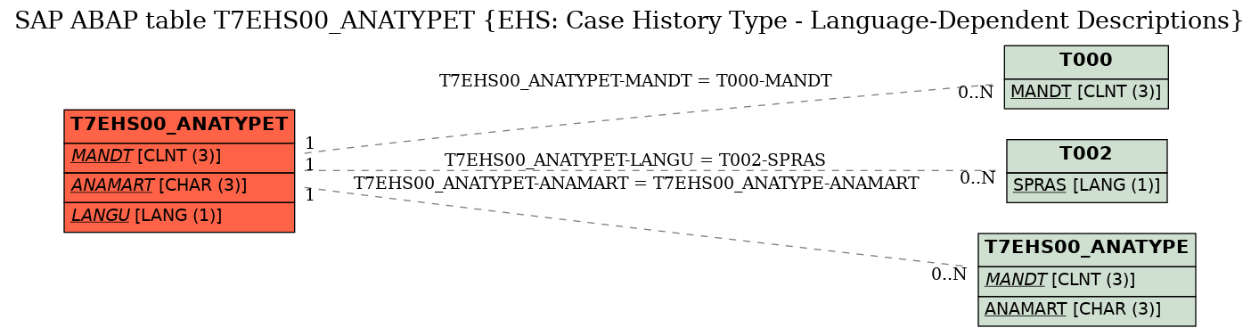 E-R Diagram for table T7EHS00_ANATYPET (EHS: Case History Type - Language-Dependent Descriptions)