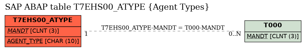 E-R Diagram for table T7EHS00_ATYPE (Agent Types)