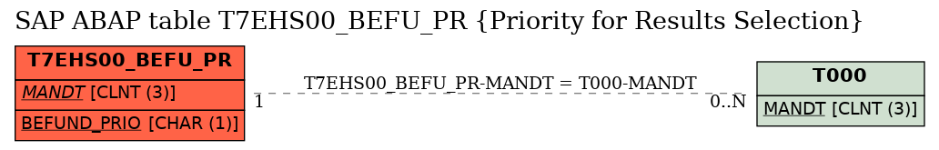 E-R Diagram for table T7EHS00_BEFU_PR (Priority for Results Selection)