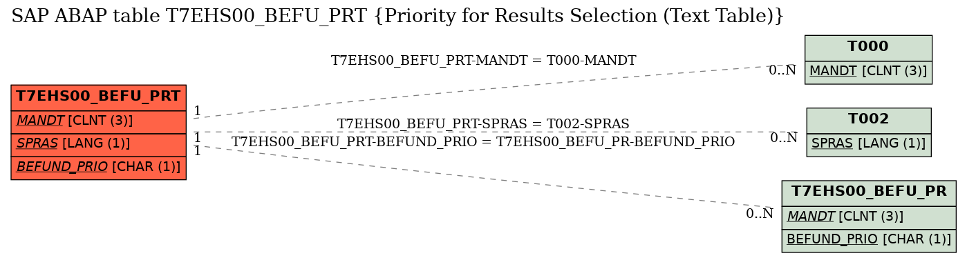 E-R Diagram for table T7EHS00_BEFU_PRT (Priority for Results Selection (Text Table))