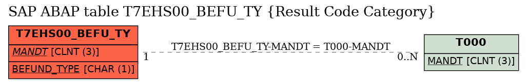 E-R Diagram for table T7EHS00_BEFU_TY (Result Code Category)