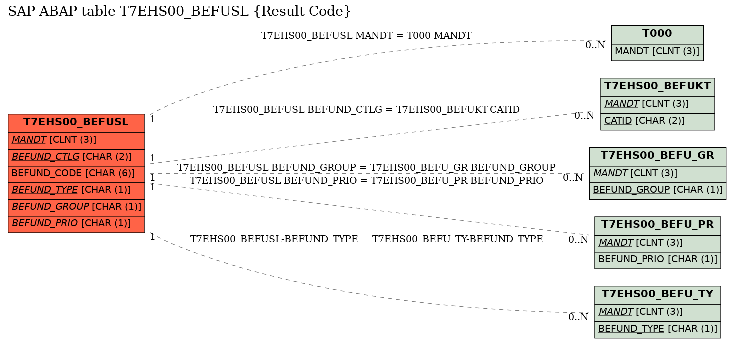 E-R Diagram for table T7EHS00_BEFUSL (Result Code)