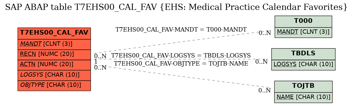 E-R Diagram for table T7EHS00_CAL_FAV (EHS: Medical Practice Calendar Favorites)