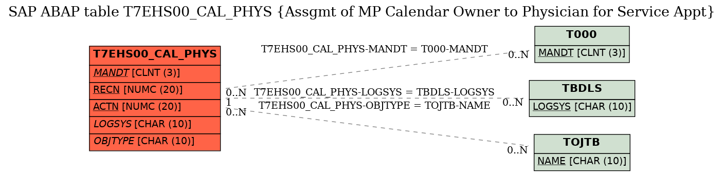 E-R Diagram for table T7EHS00_CAL_PHYS (Assgmt of MP Calendar Owner to Physician for Service Appt)