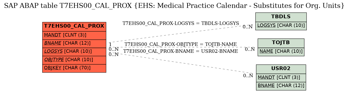 E-R Diagram for table T7EHS00_CAL_PROX (EHS: Medical Practice Calendar - Substitutes for Org. Units)