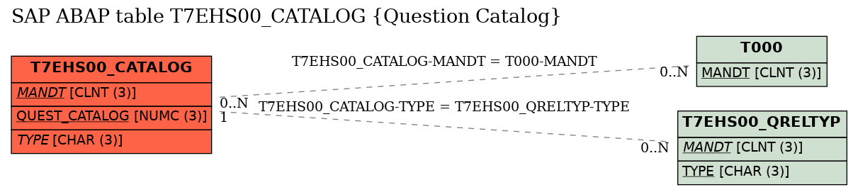 E-R Diagram for table T7EHS00_CATALOG (Question Catalog)