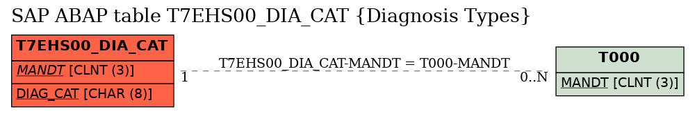 E-R Diagram for table T7EHS00_DIA_CAT (Diagnosis Types)