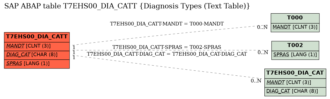 E-R Diagram for table T7EHS00_DIA_CATT (Diagnosis Types (Text Table))