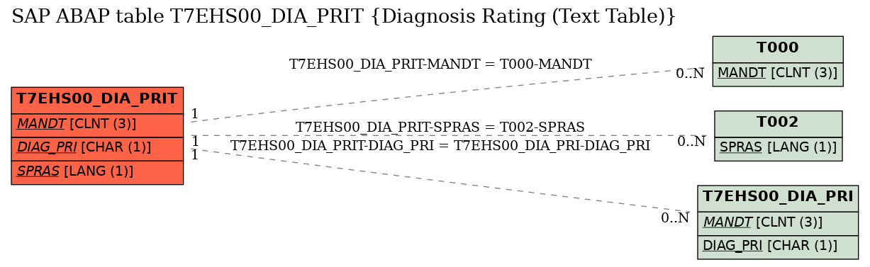 E-R Diagram for table T7EHS00_DIA_PRIT (Diagnosis Rating (Text Table))