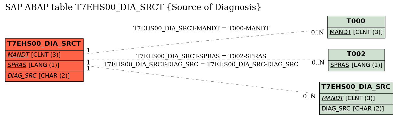 E-R Diagram for table T7EHS00_DIA_SRCT (Source of Diagnosis)