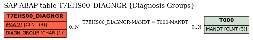 E-R Diagram for table T7EHS00_DIAGNGR (Diagnosis Groups)