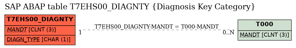 E-R Diagram for table T7EHS00_DIAGNTY (Diagnosis Key Category)