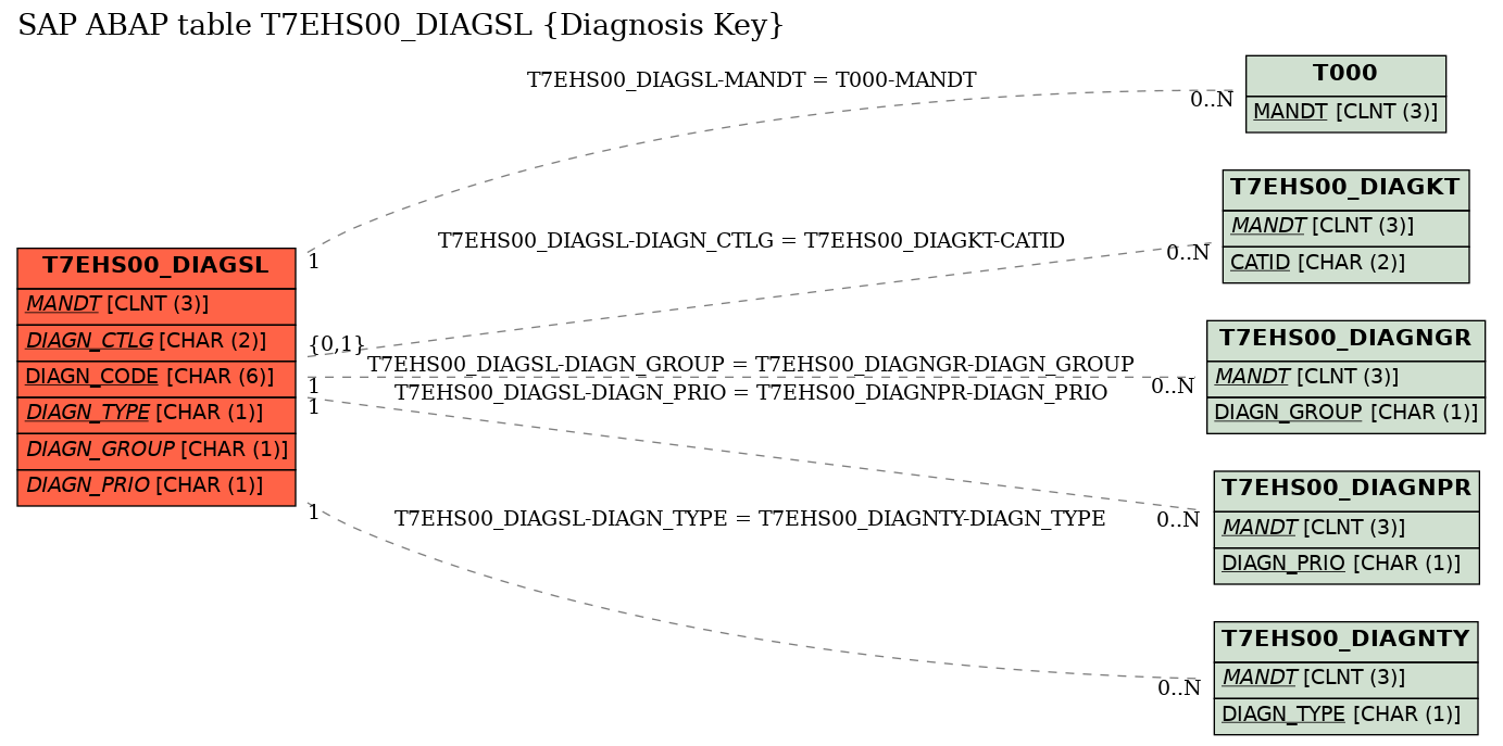 E-R Diagram for table T7EHS00_DIAGSL (Diagnosis Key)