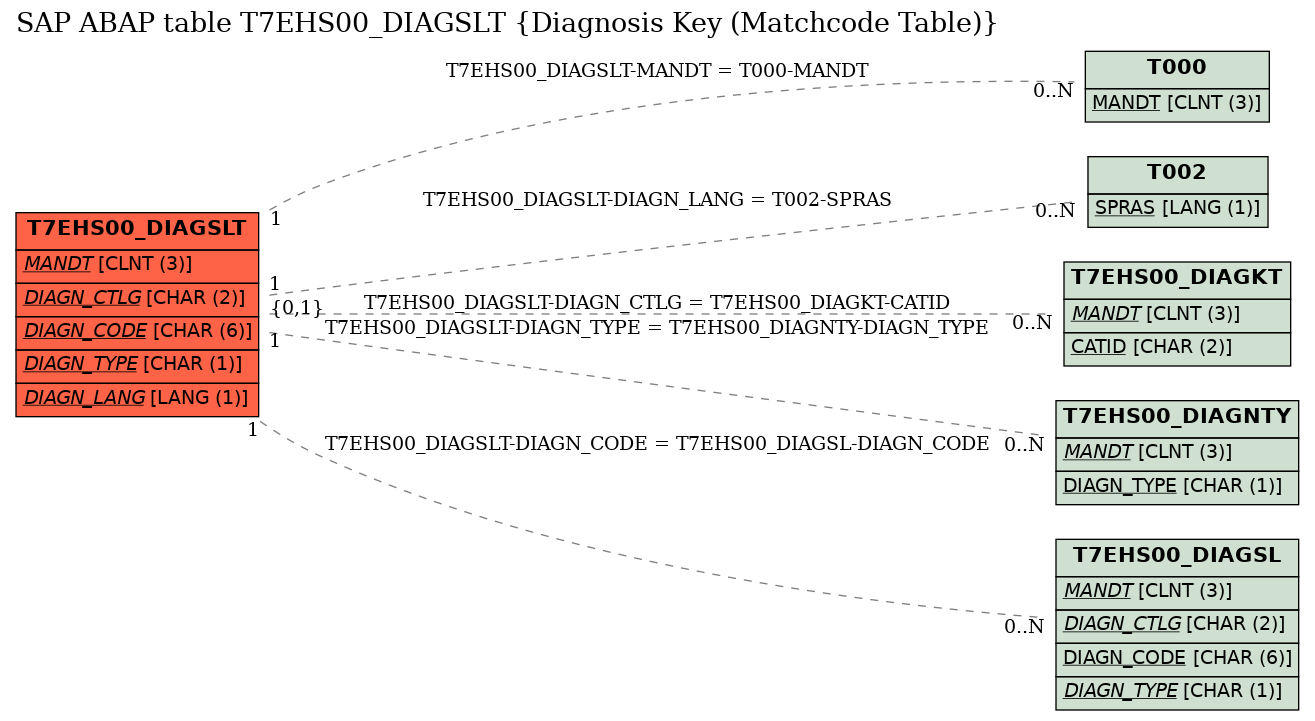 E-R Diagram for table T7EHS00_DIAGSLT (Diagnosis Key (Matchcode Table))