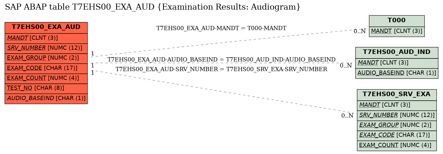 E-R Diagram for table T7EHS00_EXA_AUD (Examination Results: Audiogram)