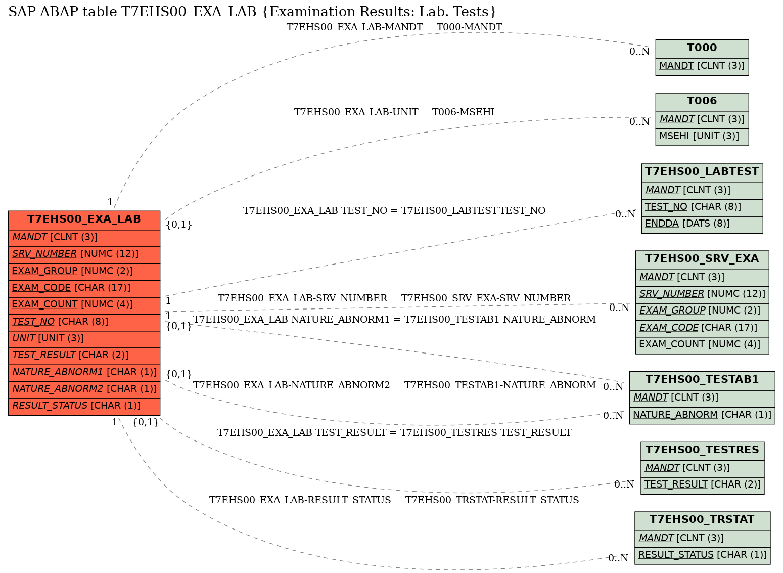 E-R Diagram for table T7EHS00_EXA_LAB (Examination Results: Lab. Tests)