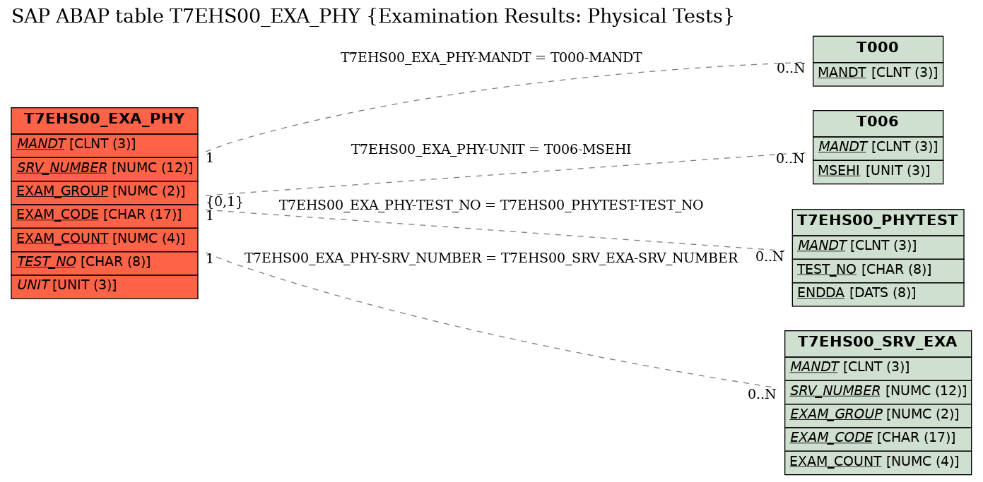 E-R Diagram for table T7EHS00_EXA_PHY (Examination Results: Physical Tests)