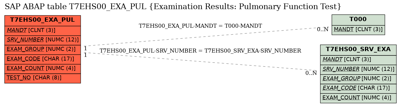 E-R Diagram for table T7EHS00_EXA_PUL (Examination Results: Pulmonary Function Test)