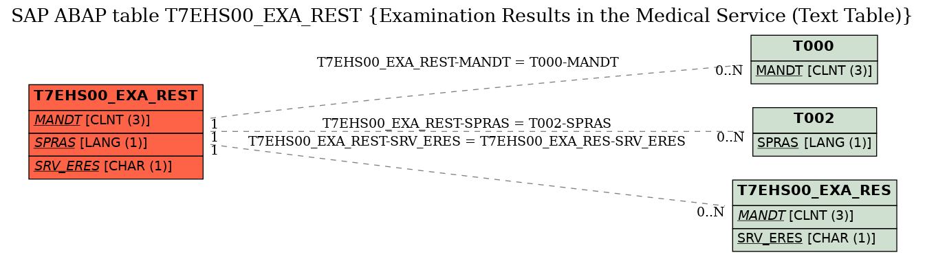 E-R Diagram for table T7EHS00_EXA_REST (Examination Results in the Medical Service (Text Table))