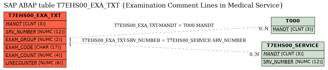 E-R Diagram for table T7EHS00_EXA_TXT (Examination Comment Lines in Medical Service)