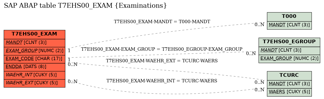 E-R Diagram for table T7EHS00_EXAM (Examinations)