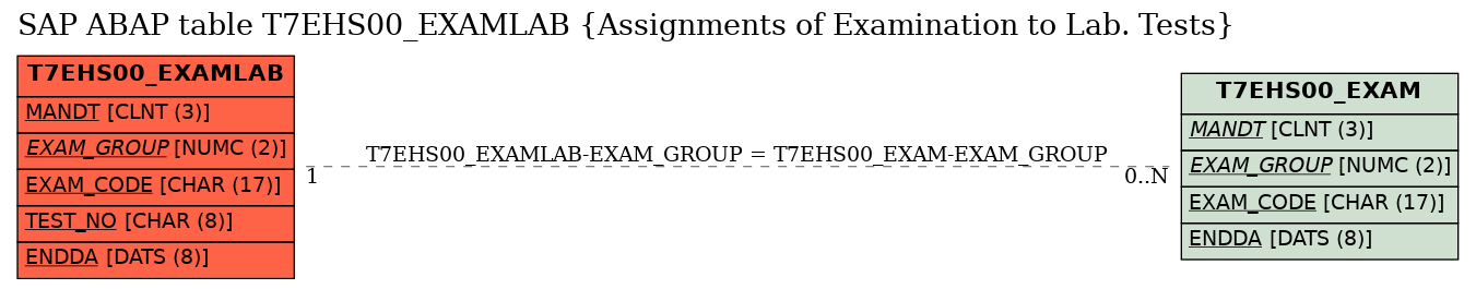 E-R Diagram for table T7EHS00_EXAMLAB (Assignments of Examination to Lab. Tests)