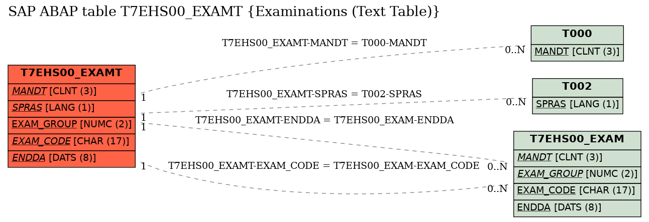 E-R Diagram for table T7EHS00_EXAMT (Examinations (Text Table))