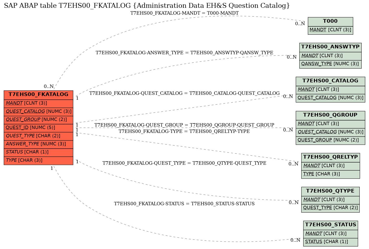 E-R Diagram for table T7EHS00_FKATALOG (Administration Data EH&S Question Catalog)